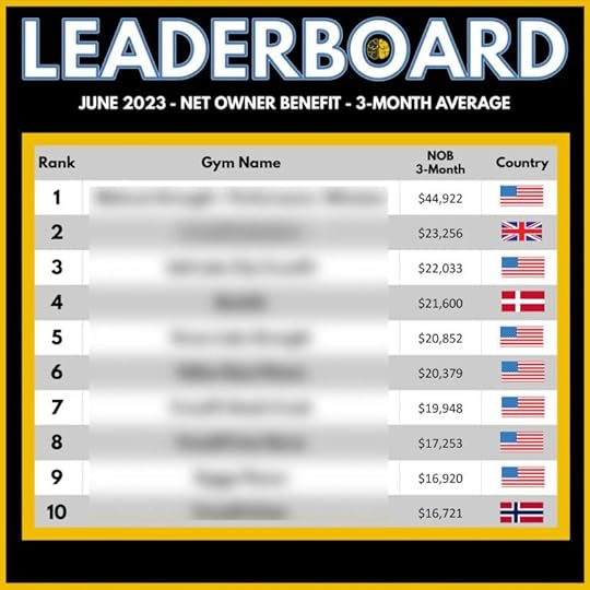 A graphic showing the top 10 gyms by net owner benefit for June 2023, from $16,721 to $44,922.