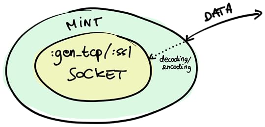 Drawing of Mint surrounding a raw socket