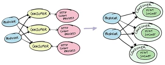 Drawing of a GenStage pipeline with a traditional process-based HTTP client on the left, and the same pipeline but with Mint as the HTTP client on the right