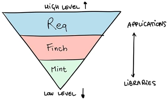A drawing of a pyramid (like the food pyramid thing) but for HTTP clients