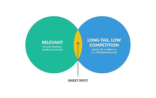 keyword sweet spot