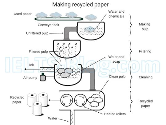 IELTS Writing Task 1 The Process of Making Recycled Paper
