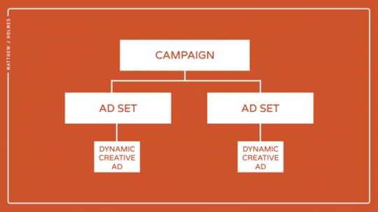 Graphic illustrating that an ad campaign consists of two separate ad sets, and nested beneath each set is a single Dynamic creative ad.
