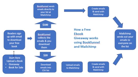 Diagram-of-eBook-Giveaway-at-Bookfunnel