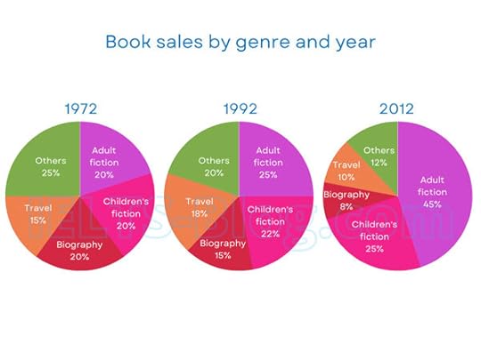 IELTS Writing Task 1 Pie Charts Book Sales by Genre and Year