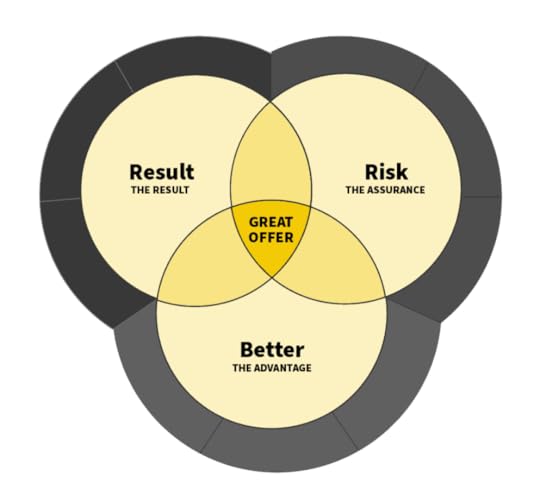 venn diagram showing the three pillars you need to create an irresistible offer