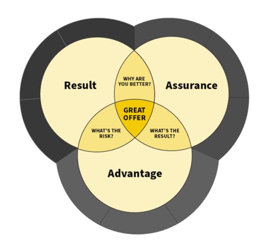 Venn diagram showing the three pillars of creating an irresitable offer