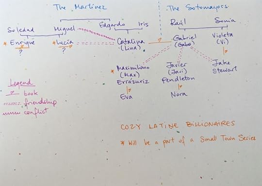 a basic genogram between the Sotomayor and Martínez Families. The key points are: It shows conflict between Lina and her uncle Miguel, her friendship with her cousin Lucía, and the friendship between Gabriel and Max, Javier, and Jake.