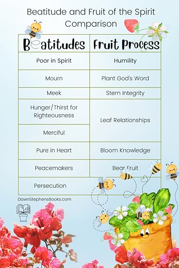 a comparison between the beatitudes and how the Holy Spirit produces his fruit in us.