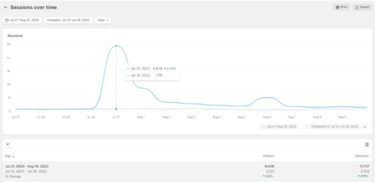 921000 views what really happens when you go viral on tiktok sessions over time