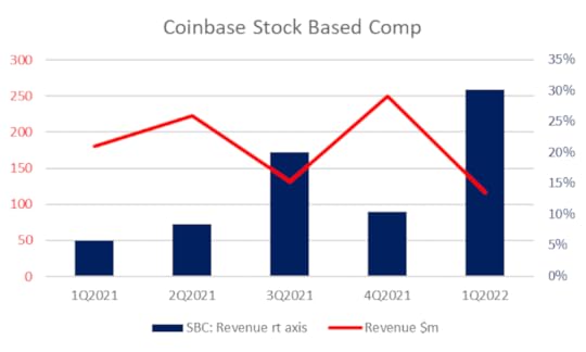 Coinbase Stock Based Comp - Behind The Balance Sheet