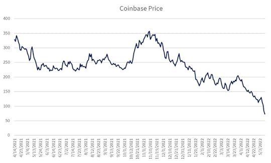 Coinbase Price - Behind The Balance Sheet