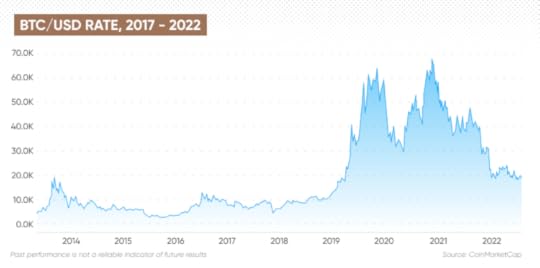 BTC/USD RATE 2017-2022