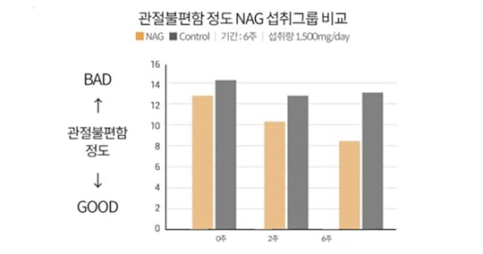 NAG 효능