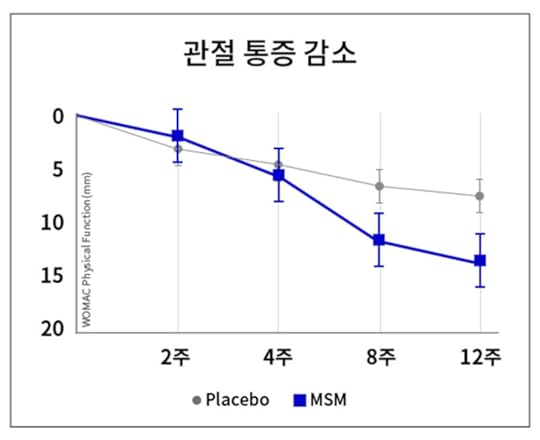 호관원 프리미엄 효능, 관절 통증 감소