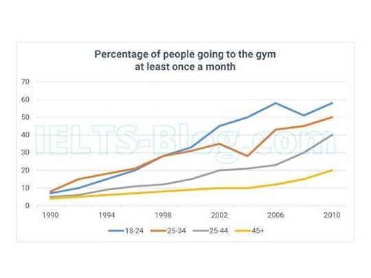 IELTS Writing Task 1 Percentage of People Going to the Gym