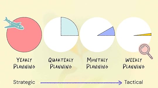 Our goal-setting pies