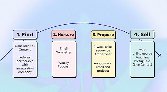 Marketing Journey Example