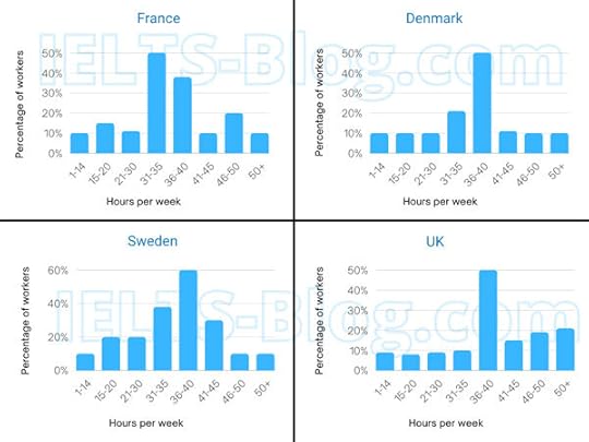 IELTS Writing Task 1 hours worked per week by people in four European countries
