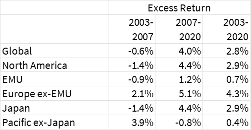 Returns for Combined Factors – by Geography - BTBS