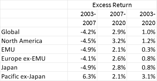 Returns for Profitability Factor – by Geography - BTBS