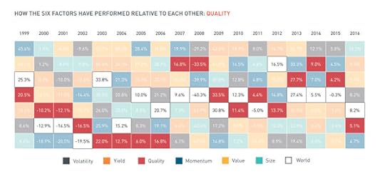 Performance of Quality vs Other Factors by Year - BTBS
