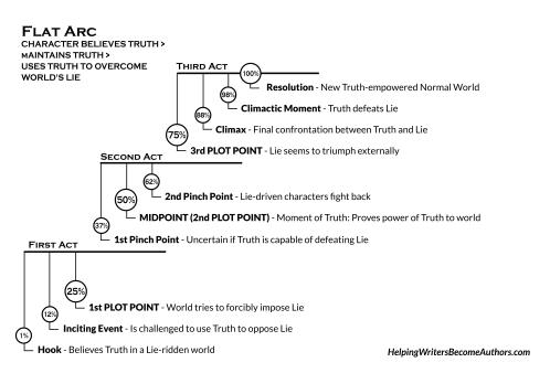 Character Arc 2 - Flat