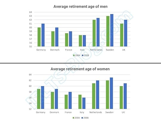 IELTS Writing Task 1 Retirement Age of Men and Women in 7 Countries