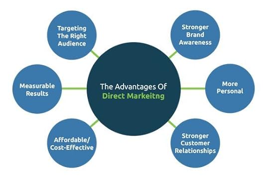 Channels for direct response 