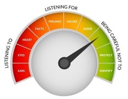 Dial showing the subcomponents of the three levels of listening