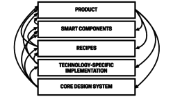 Illustration of the design system layer cake