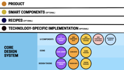 Illustration of the core design system layer and its assets