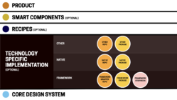 Illustration of the technology-specific implementation layer