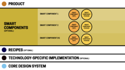 Illustration of the assets of the smart components layer