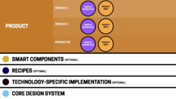 Illustration of product layer assets
