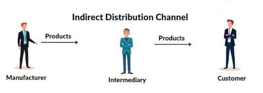 sell products to consumers 