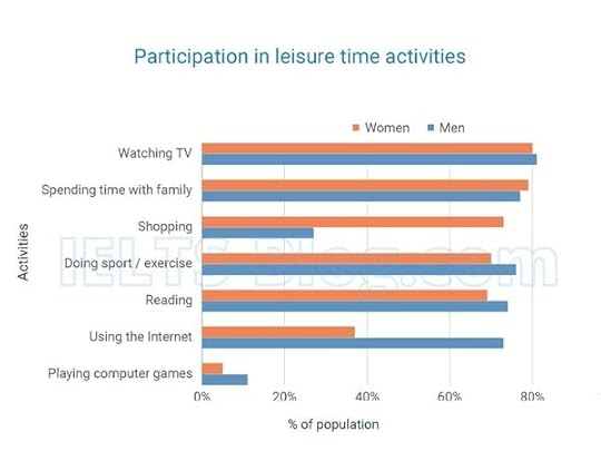 Recent IELTS question Writing Task 1