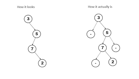 Degenerate or Pathological Tree