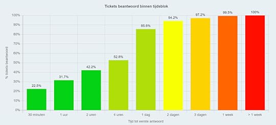 Supporttickets beantwoord binnen tijdsblok
