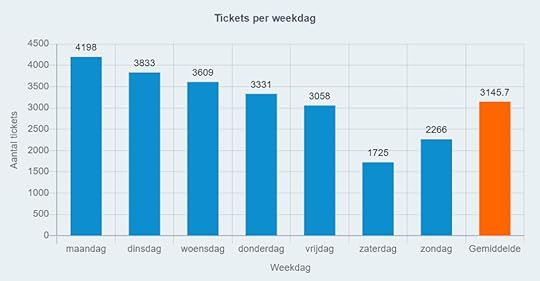 Supporttickets per dag
