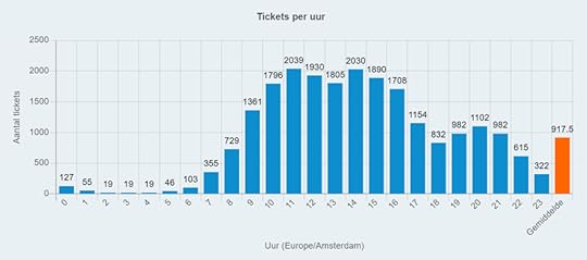 Supporttickets per uur