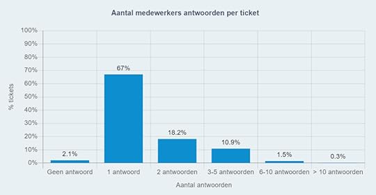 Medewerkersantwoorden per ticket