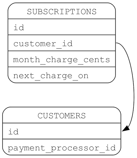 ERD diagram showing a subscription model that references a customer model. The subscription has 'id', 'customer id', 'month charge cents' and 'next charge' on fields. THe customer has an id a payment processor id field. There is an arrow from the subscription's customer id field to the customer's id field.