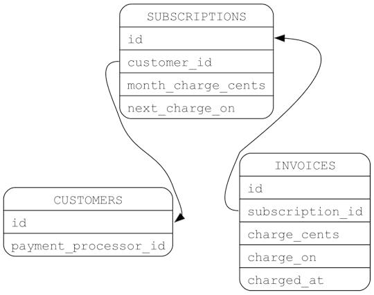 ERD diagram showing an invoices model that references a subscription model that references a customer model. The invoice has 'id', 'subscription id', 'charge cents', 'charge on', and 'charged at' fields. The subscription has 'id', 'customer id', 'month charge cents' and 'next charge' on fields. THe customer has an id a payment processor id field. There is an arrow from the subscription's customer id field to the customer's id field.