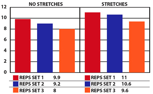 New Method for Increasing Reps in Workouts Discovered by Brazilian Scientists