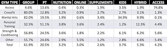 A table showing the contributions of various revenue streams that make up gross revenue in an average gym.