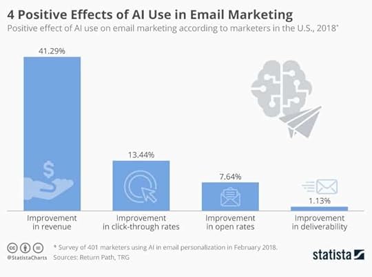Using AI in marketing