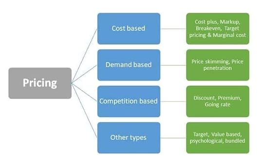 Pricing and marketing budget 