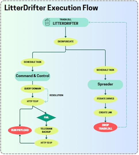 The execution flow of LitterDrifter.