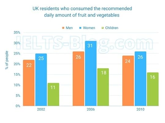 Recent IELTS question Writing Task 1